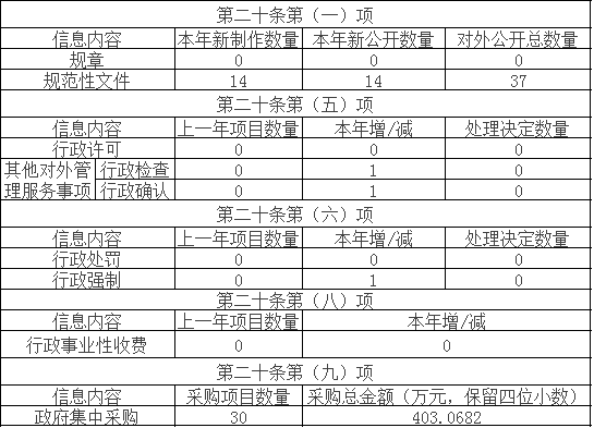 主動(dòng)公開政府信息情況
