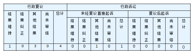 政府信息公開行政復(fù)議、行政訴訟情況