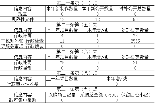主動公開政府信息情況