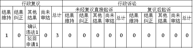 政府信息公開行政復(fù)議、行政訴訟情況