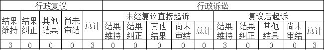 政府信息公開行政復(fù)議、行政訴訟情況