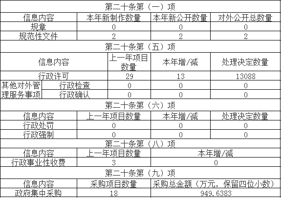 主動(dòng)公開政府信息情況