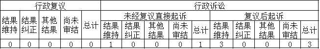 政府信息公開行政復(fù)議、行政訴訟情況