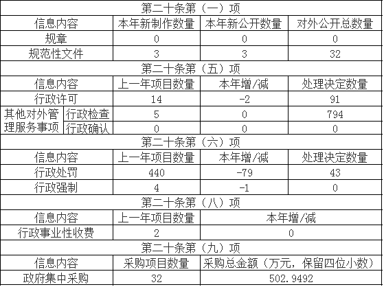 主動公開政府信息情況
