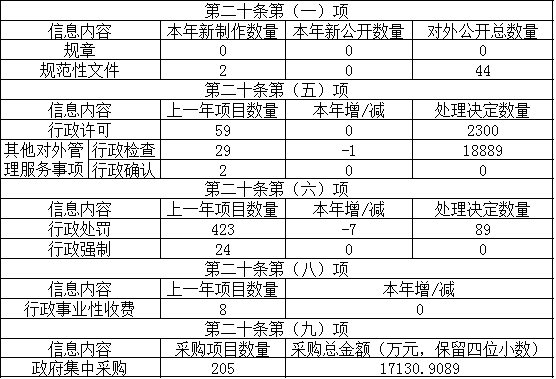 主動(dòng)公開政府信息情況