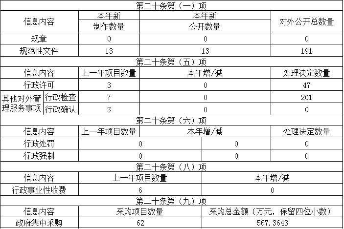 主動(dòng)公開政府信息情況