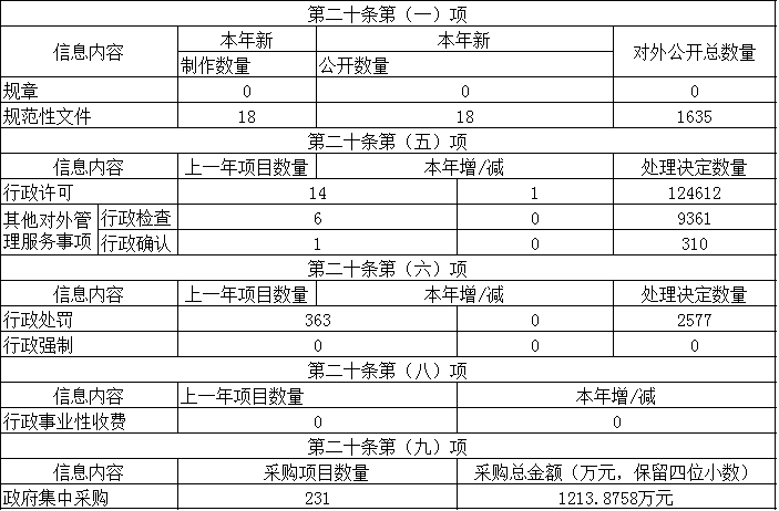 主動(dòng)公開政府信息情況