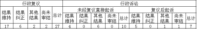 政府信息公開行政復(fù)議、行政訴訟情況
