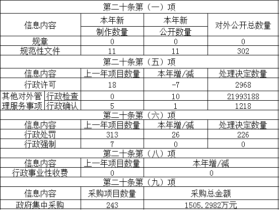 主動公開政府信息情況