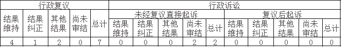 政府信息公開行政復議、行政訴訟情況