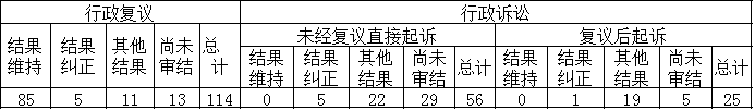政府信息公開行政復(fù)議、行政訴訟情況