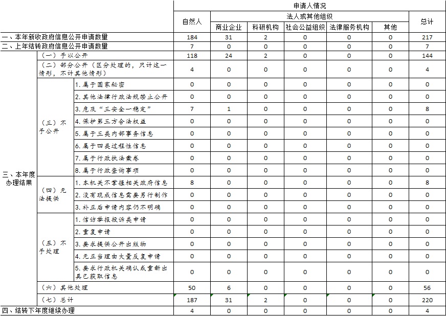 收到和處理政府信息公開申請(qǐng)情況