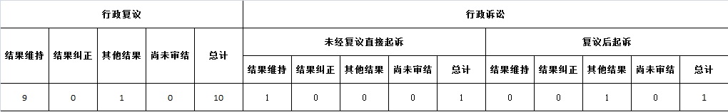 政府信息公開行政復(fù)議、行政訴訟情況