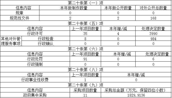 主動公開政府信息情況