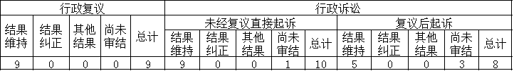 政府信息公開行政復議、行政訴訟情況