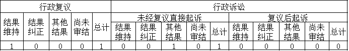 政府信息公開行政復議、行政訴訟情況