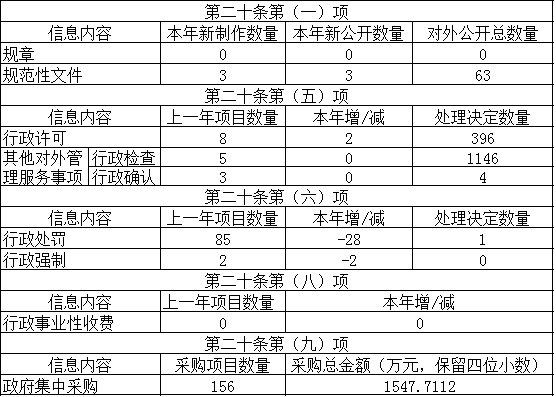 主動公開政府信息情況