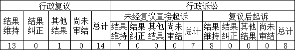 政府信息公開行政復(fù)議、行政訴訟情況