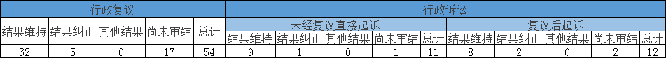 政府信息公開行政復(fù)議、行政訴訟情況