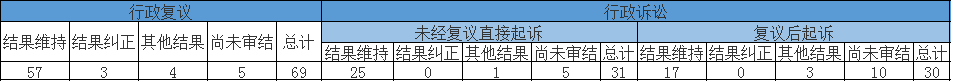 政府信息公開行政復(fù)議、行政訴訟情況