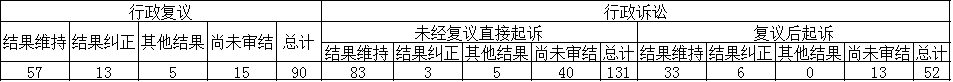 政府信息公開行政復議、行政訴訟情況