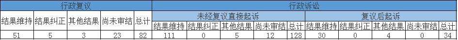 政府信息公開行政復(fù)議、行政訴訟情況