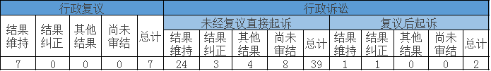 政府信息公開行政復議、行政訴訟情況