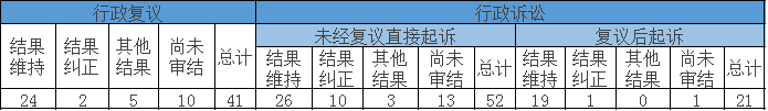政府信息公開行政復(fù)議、行政訴訟情況