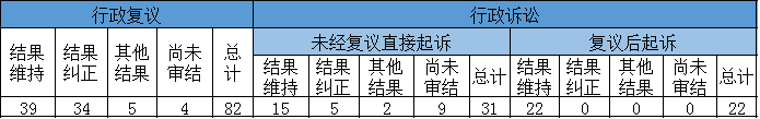 政府信息公開行政復(fù)議、行政訴訟情況