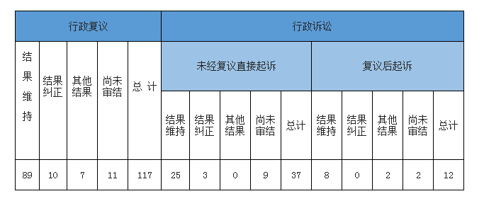 政府信息公開行政復(fù)議、行政訴訟情況