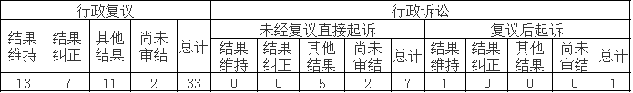 政府信息公開行政復(fù)議、行政訴訟情況
