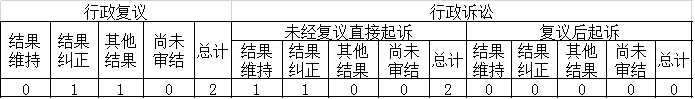 政府信息公開行政復(fù)議、行政訴訟情況
