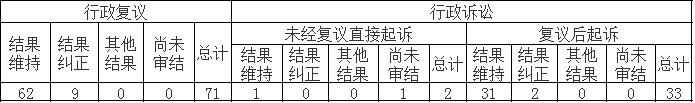 政府信息公開行政復(fù)議、行政訴訟情況