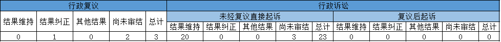 政府信息公開行政復(fù)議、行政訴訟情況