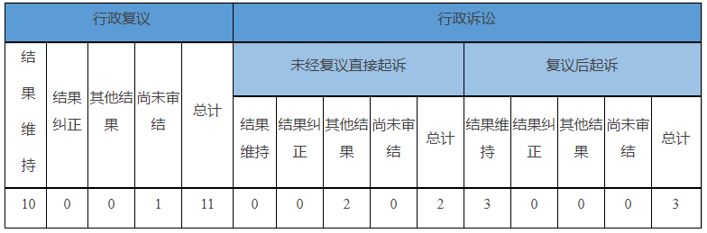 政府信息公開行政復(fù)議、行政訴訟情況