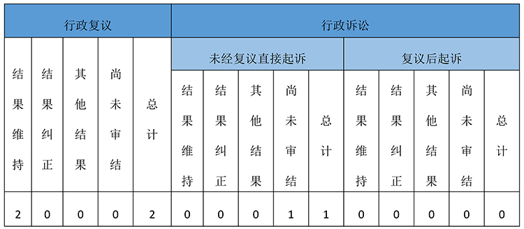 政府信息公開行政復(fù)議、行政訴訟情況