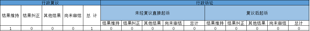 政府信息公開行政復(fù)議、行政訴訟情況