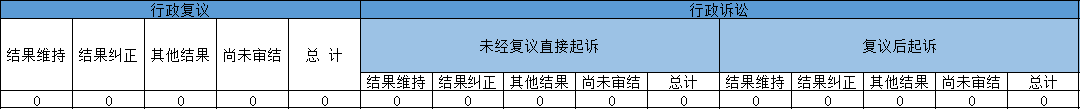 政府信息公開行政復議、行政訴訟情況