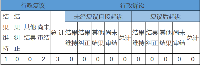 政府信息公開行政復議、行政訴訟情況
