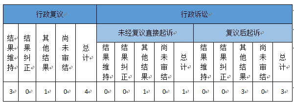 政府信息公開行政復(fù)議、行政訴訟情況