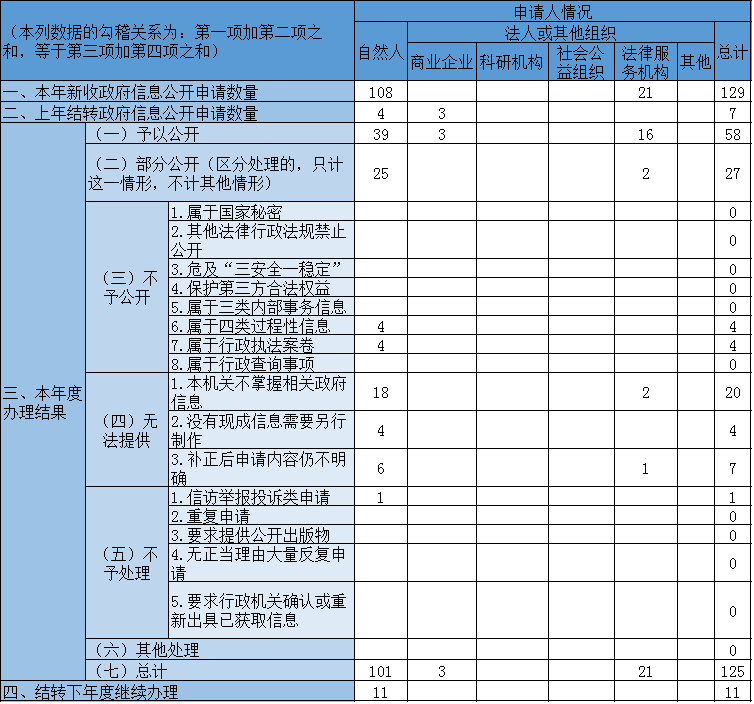 收到和處理政府信息公開申請情況