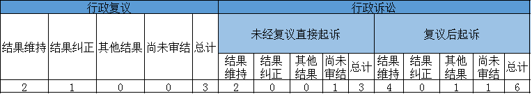 政府信息公開行政復議、行政訴訟情況