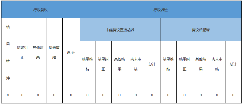 政府信息公開行政復(fù)議、行政訴訟情況
