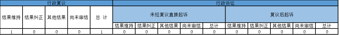 政府信息公開行政復(fù)議、行政訴訟情況