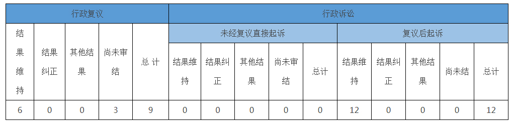 政府信息公開行政復(fù)議、行政訴訟情況
