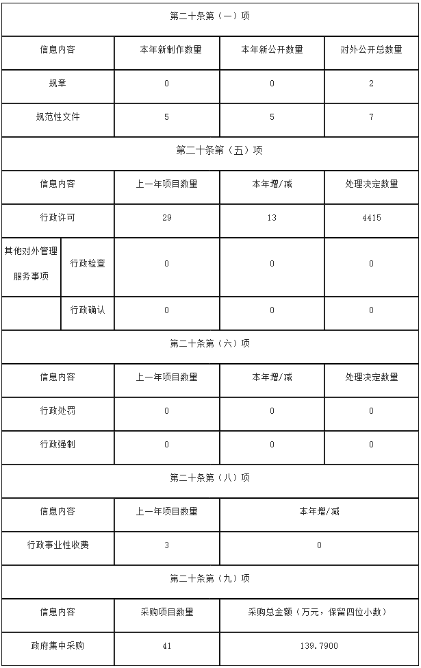 主動公開政府信息情況