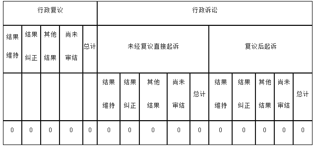 政府信息公開行政復(fù)議、行政訴訟情況