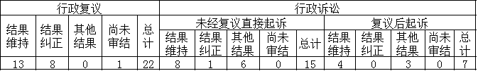 政府信息公開行政復(fù)議、行政訴訟情況