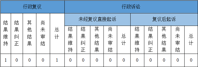 政府信息公開行政復(fù)議、行政訴訟情況