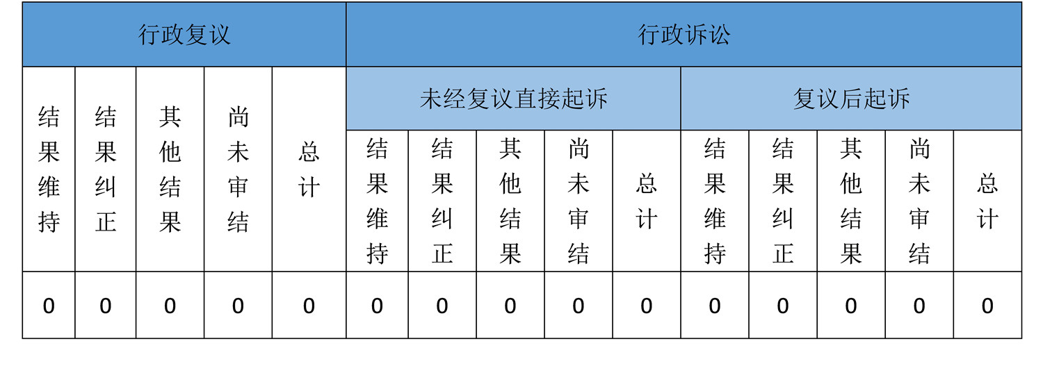政府信息公開行政復(fù)議、行政訴訟情況